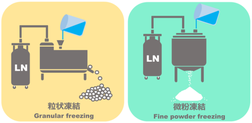 粒状・微粉凍結装置「Bistranza-IQF」