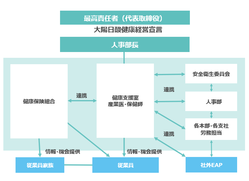 健康経営推進体制