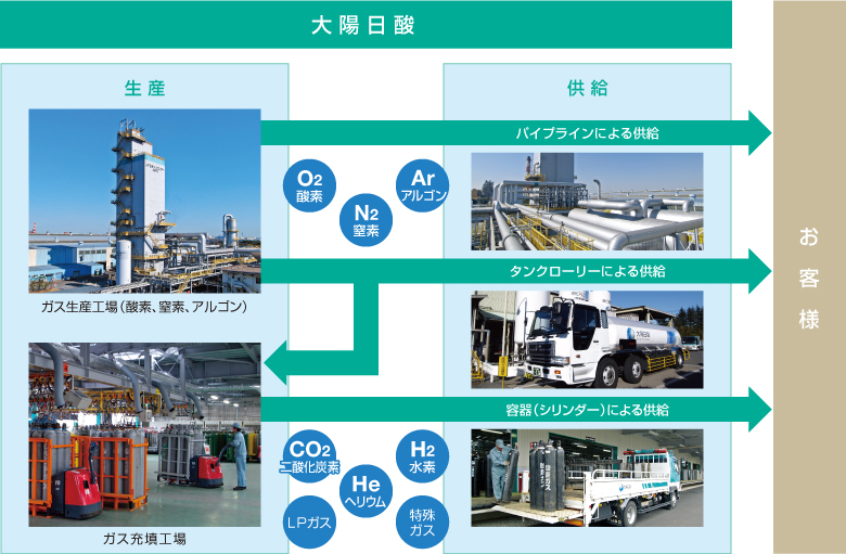 産業ガスの安定供給｜産業ガス｜事業・製品｜大陽日酸株式会社