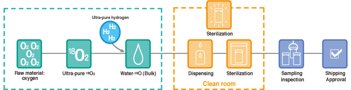 Figure 2: Production flow of Water-18O